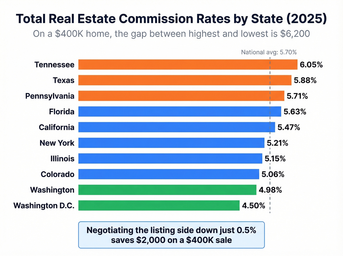 Horizontal bar chart comparing real estate commission rates by state