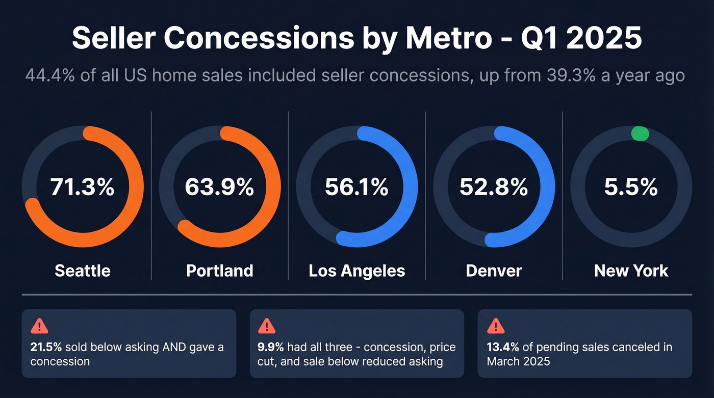 Metro comparison showing seller concession rates across major US cities