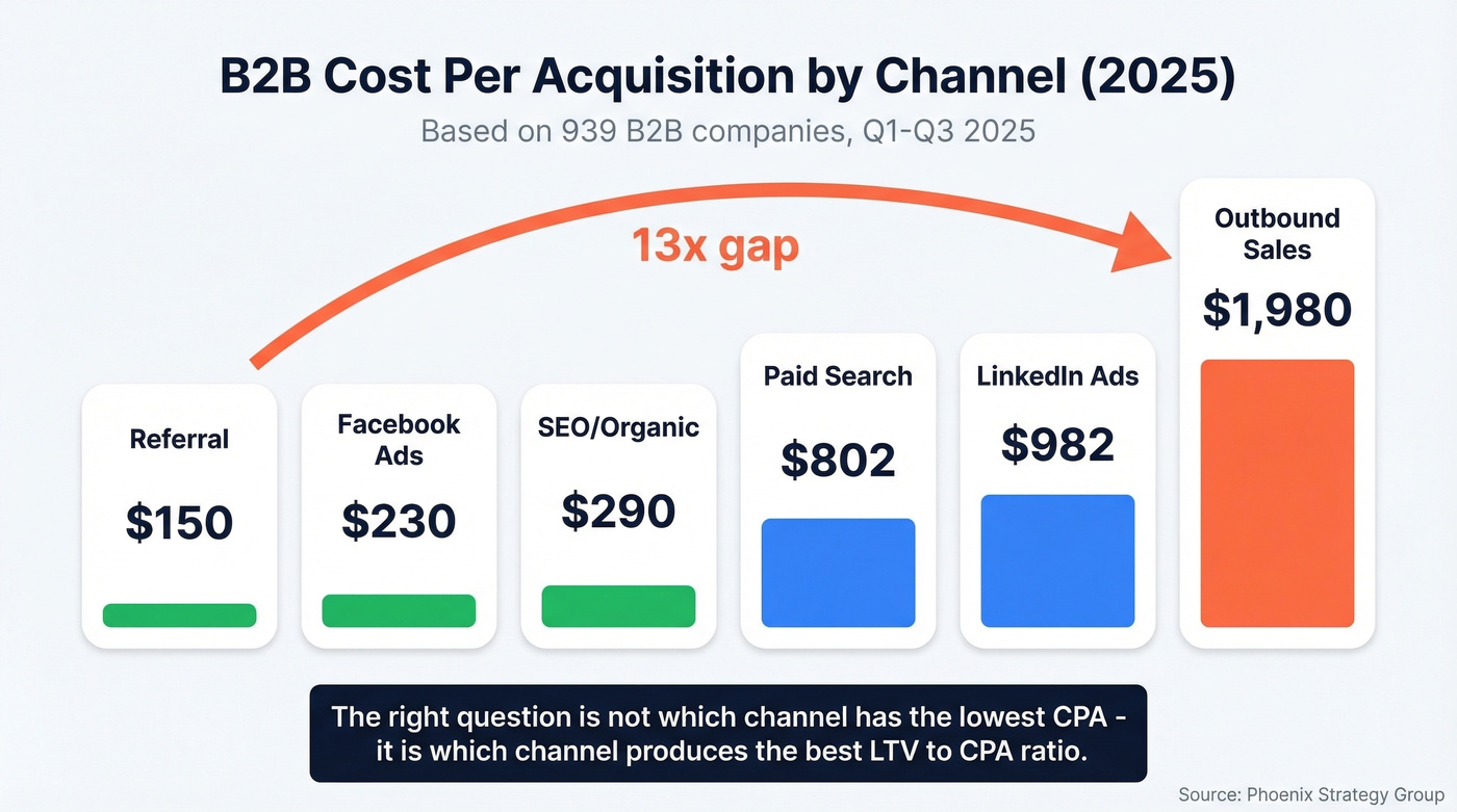 Channel-level B2B CAC comparison with 13x gap highlighted