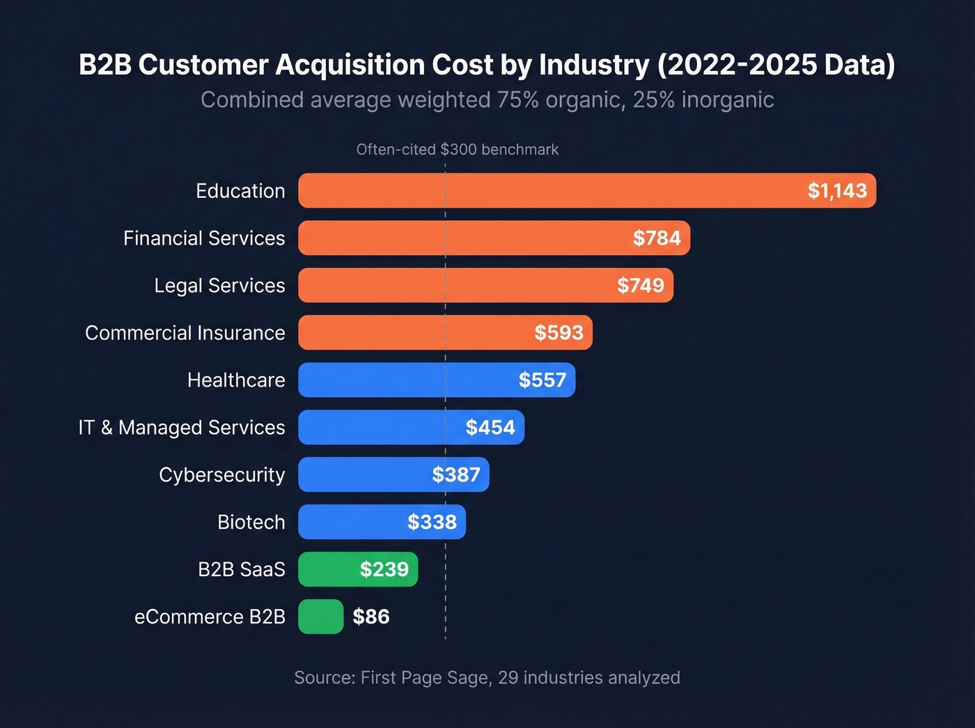 Horizontal bar chart of B2B CAC by industry