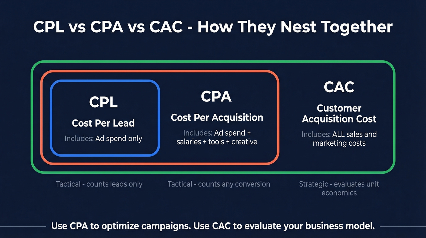 Visual comparison of CPL, CPA, and CAC metrics
