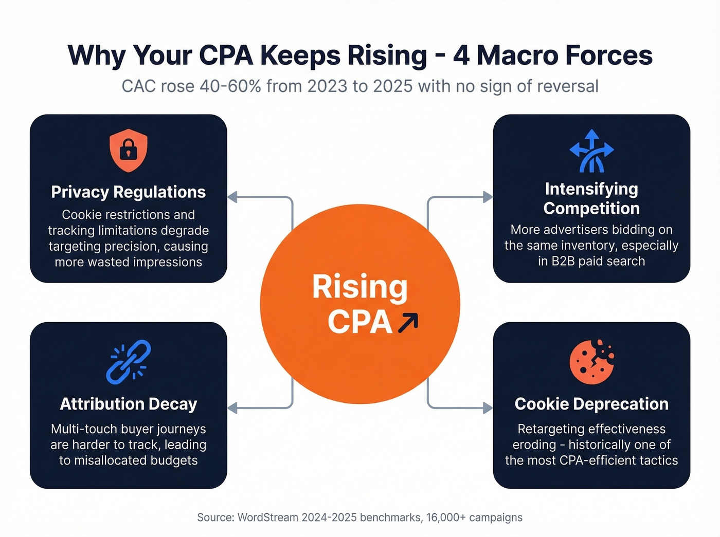 Four macro forces driving CPA increases since 2023