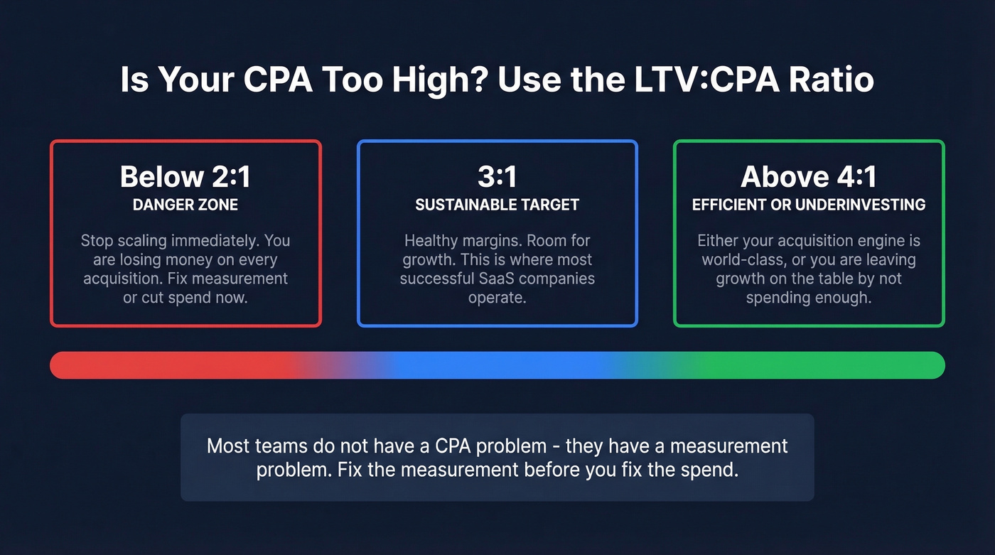 LTV to CPA ratio diagnostic framework with three zones