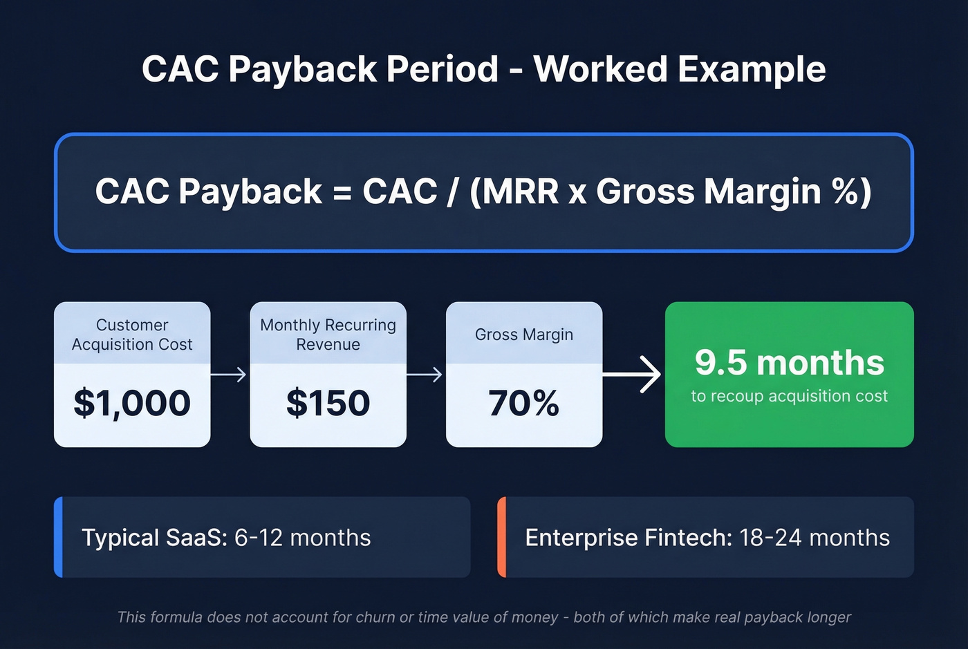 CAC payback period worked example calculation