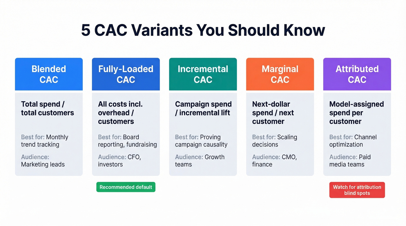 Five CAC variants comparison with use cases