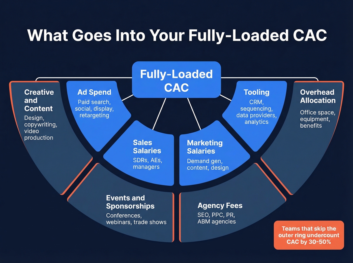 Fully-loaded CAC cost components breakdown diagram