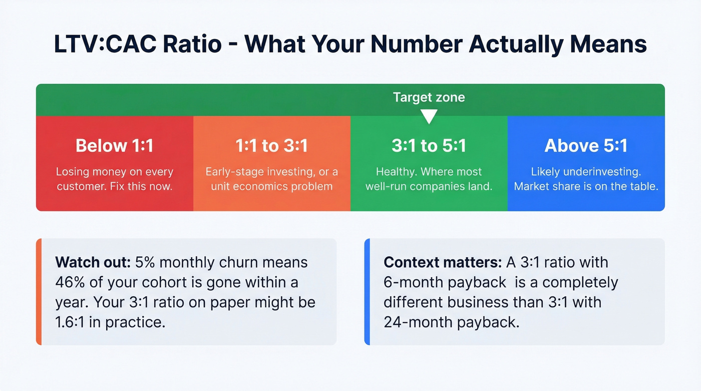 LTV to CAC ratio health scale visual guide