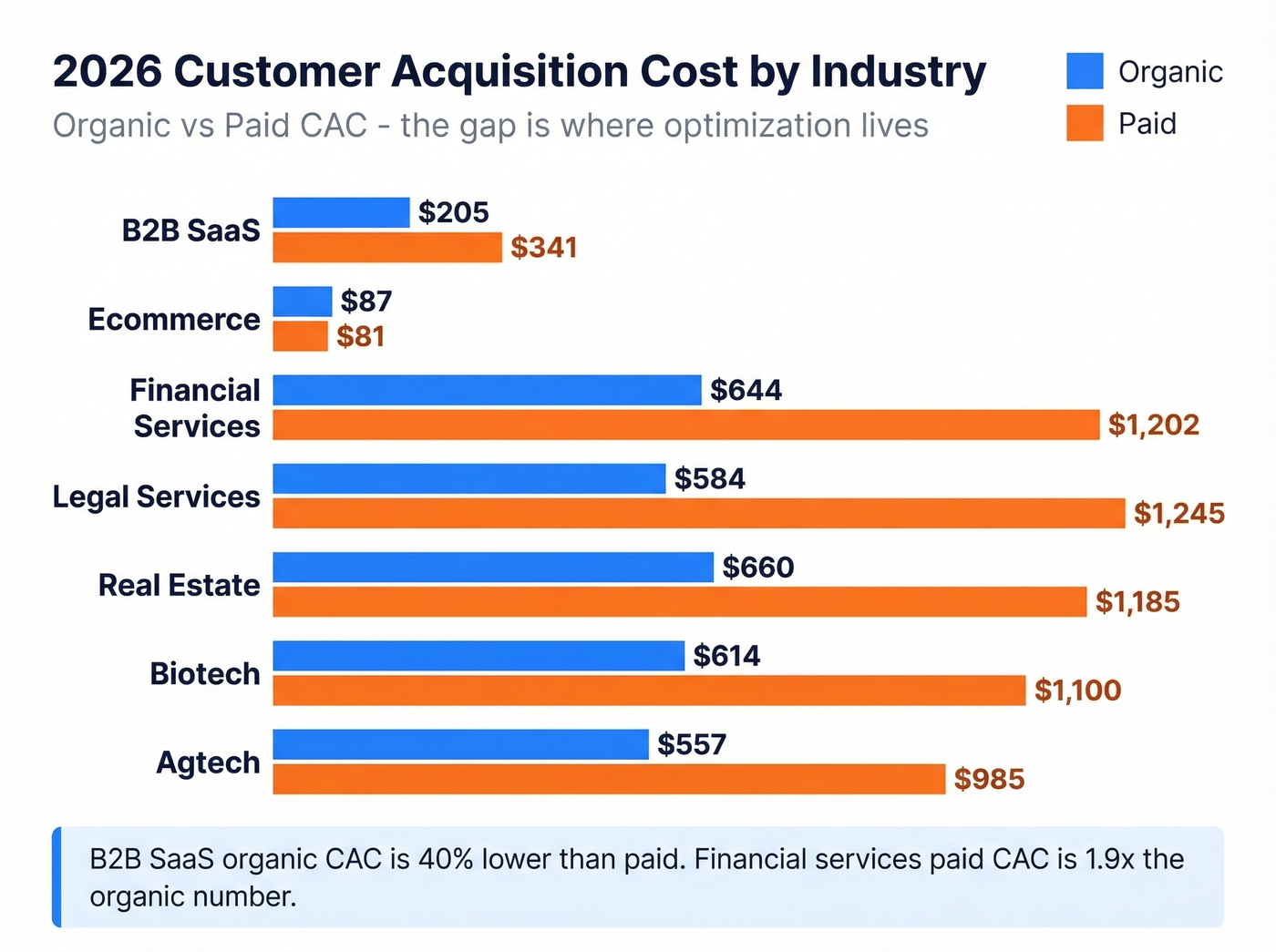 CAC benchmarks by industry comparing organic and paid