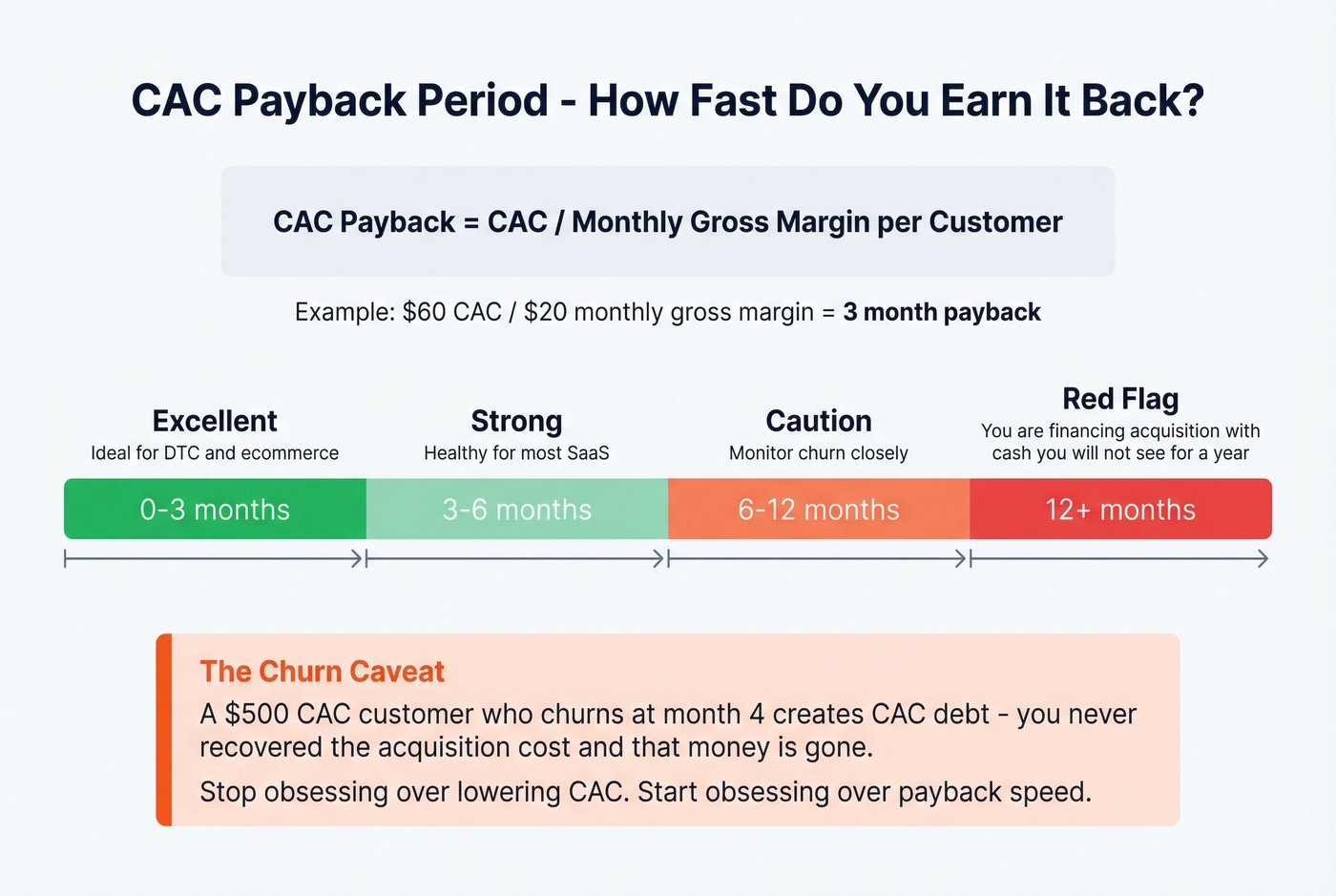 CAC payback period formula and benchmark ranges