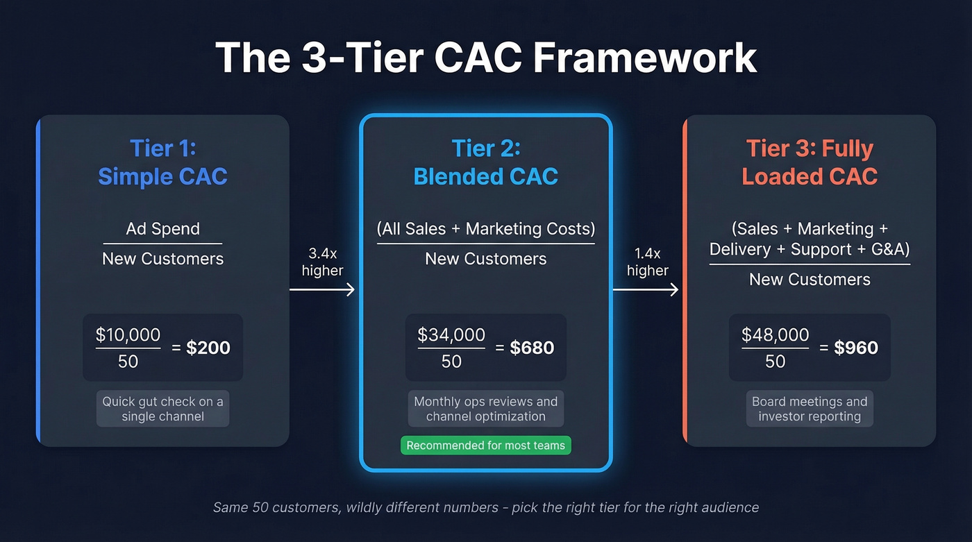 Three-tier CAC calculation framework with examples
