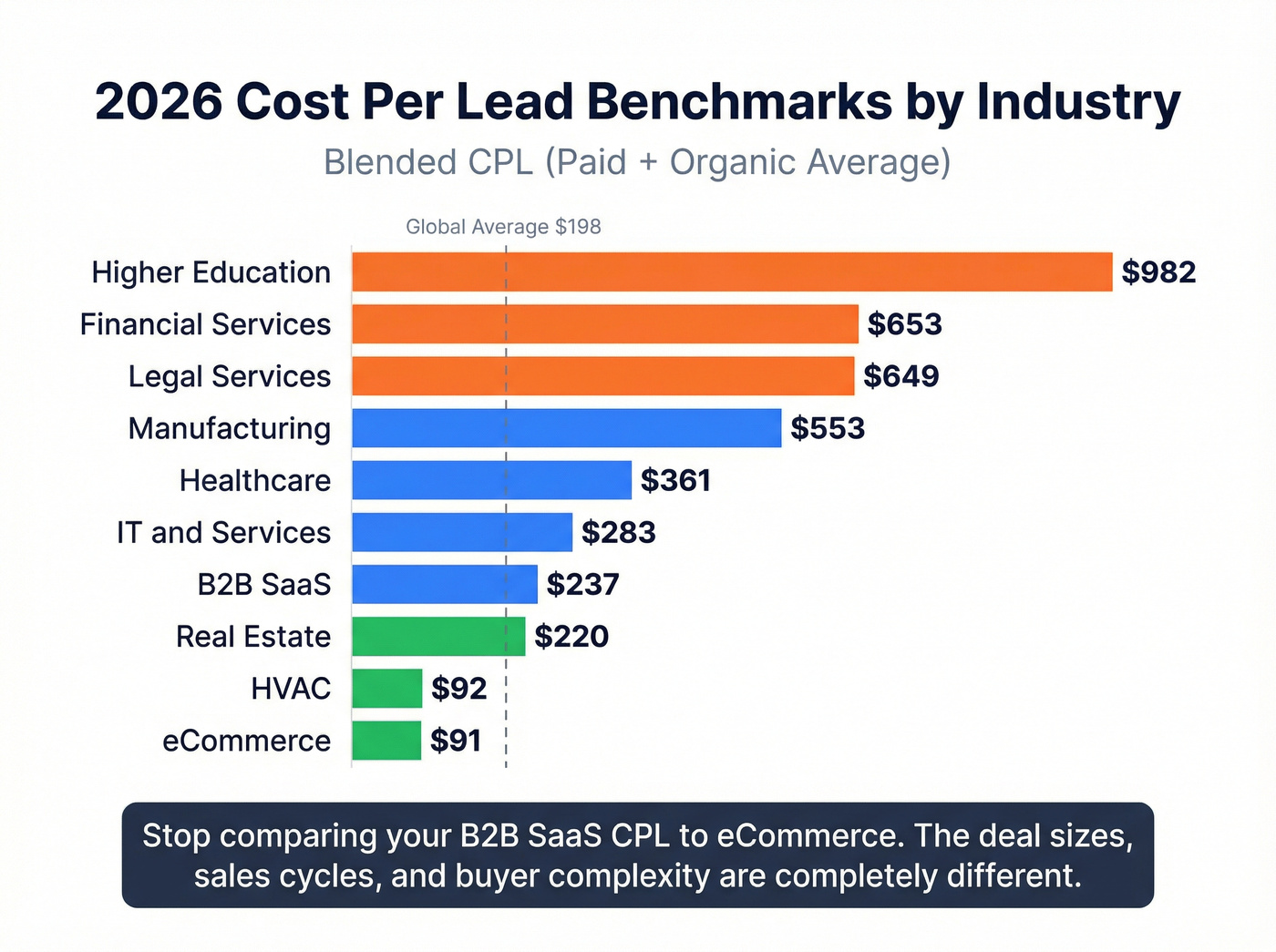 Horizontal bar chart of CPL by industry benchmarks