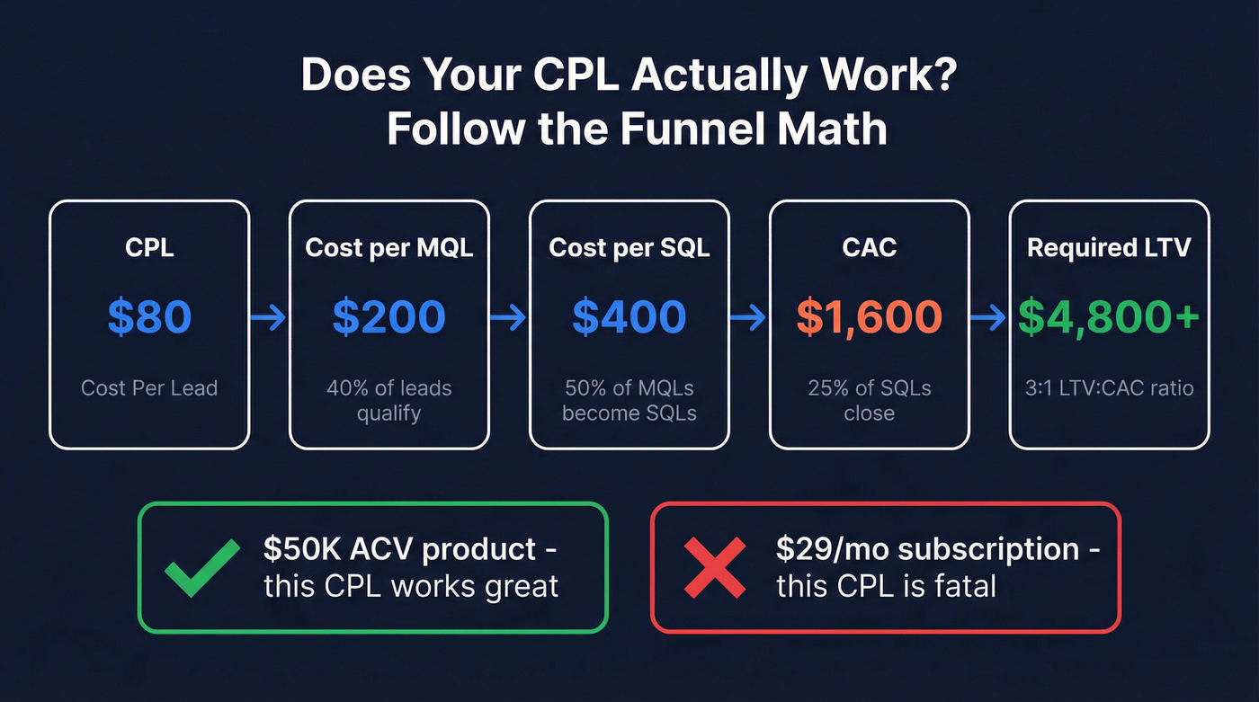 Funnel math from CPL to LTV:CAC ratio