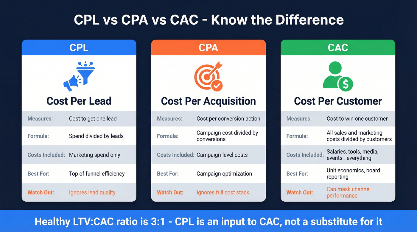 Visual comparison of CPL vs CPA vs CAC metrics