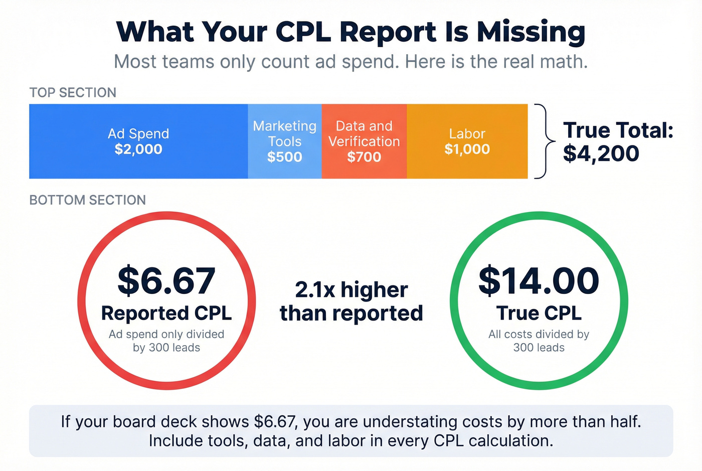 True CPL calculation showing hidden costs breakdown