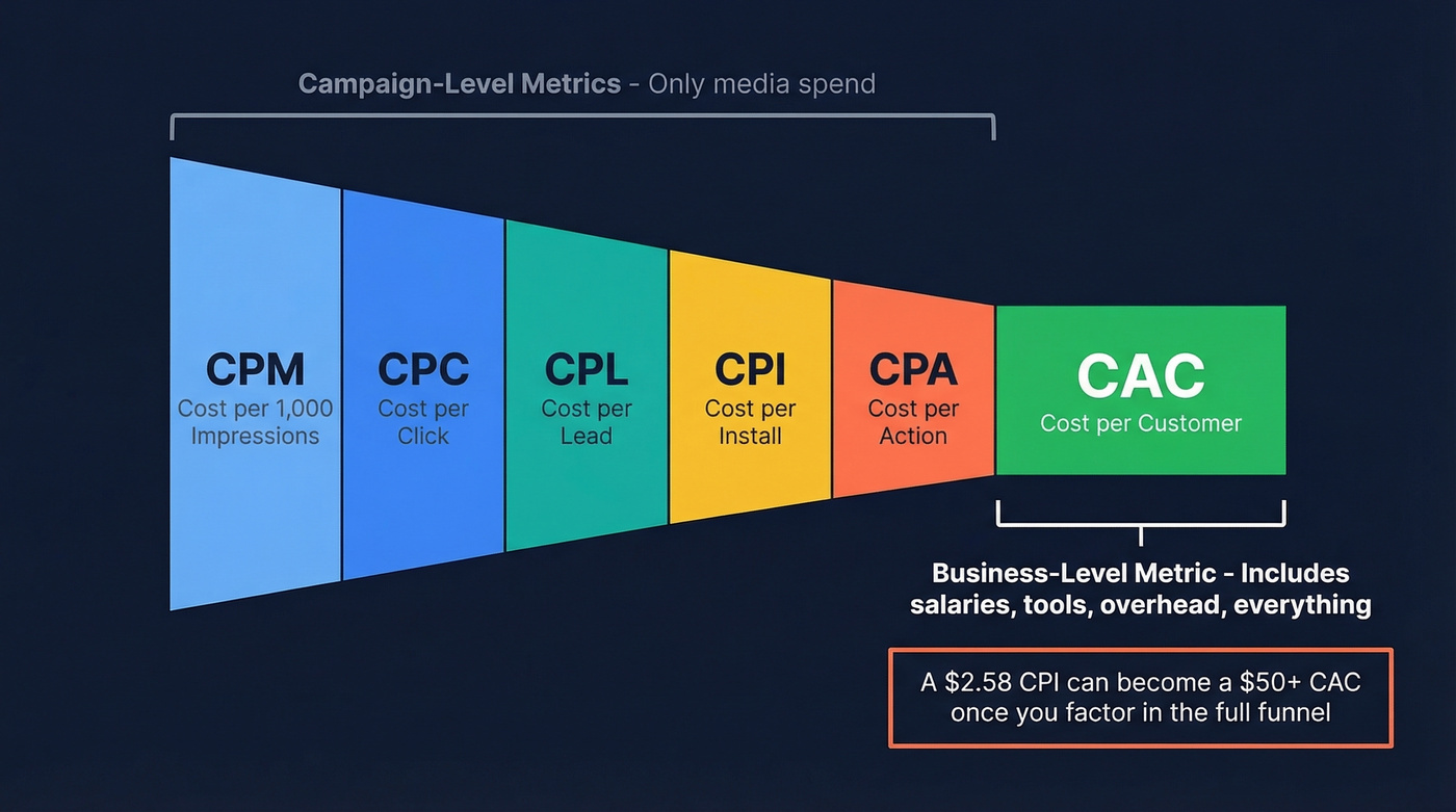 Funnel showing CPI CPA CPL CAC metric scope progression