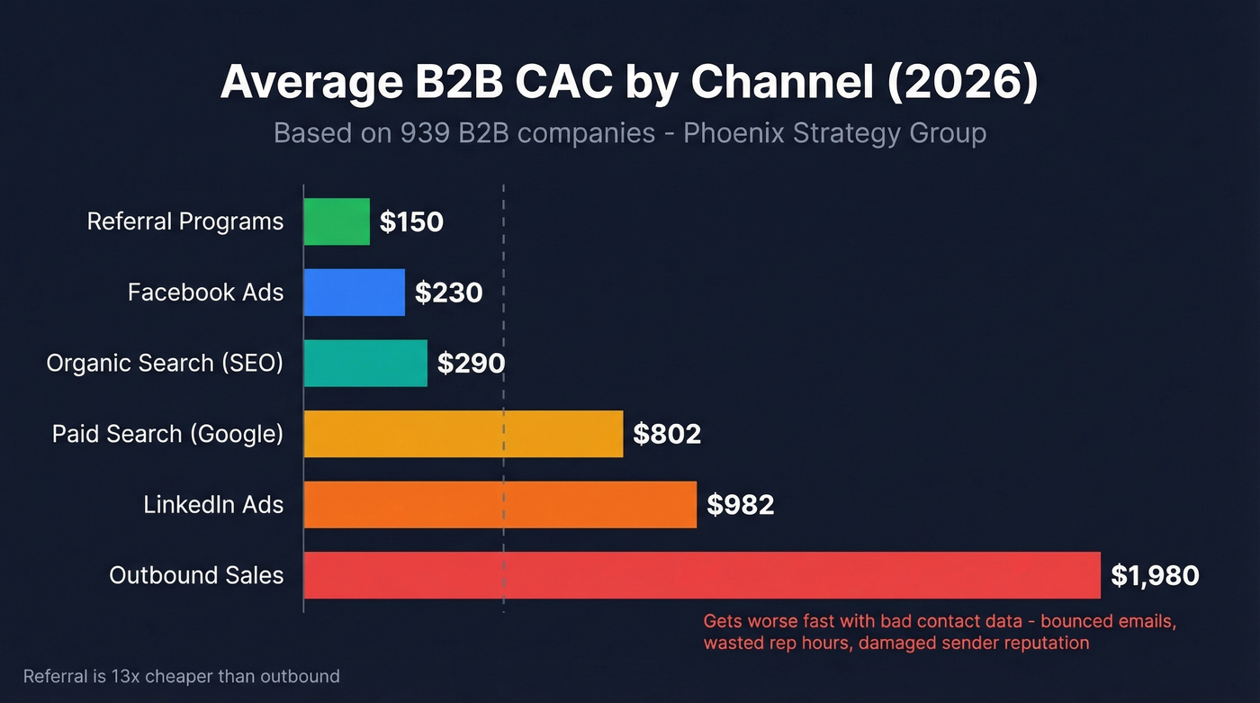 Horizontal bar chart comparing B2B CAC by acquisition channel