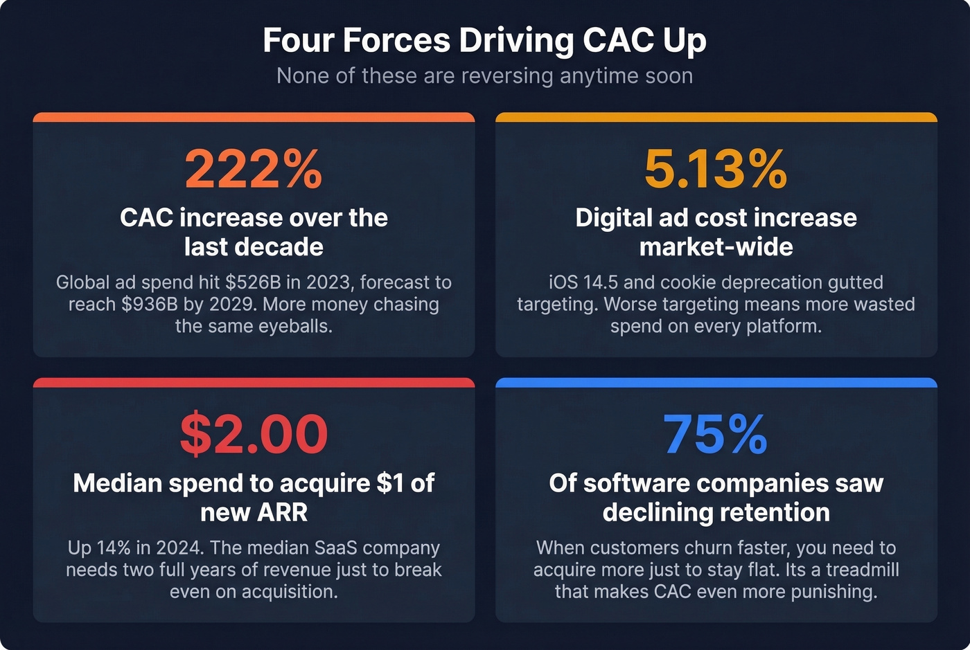 Four forces driving rising acquisition costs with key stats