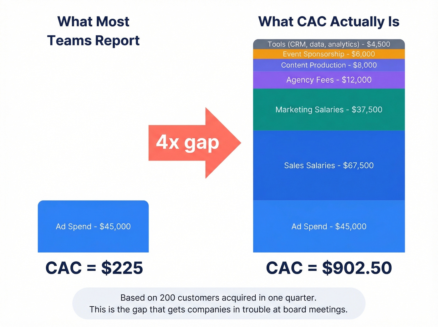 Full-stack CAC calculation breakdown showing all cost components
