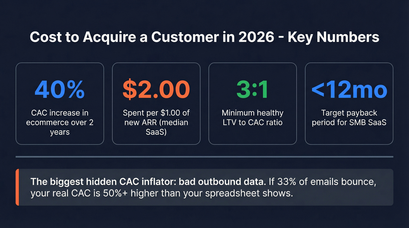 Key CAC stats and benchmarks for 2026