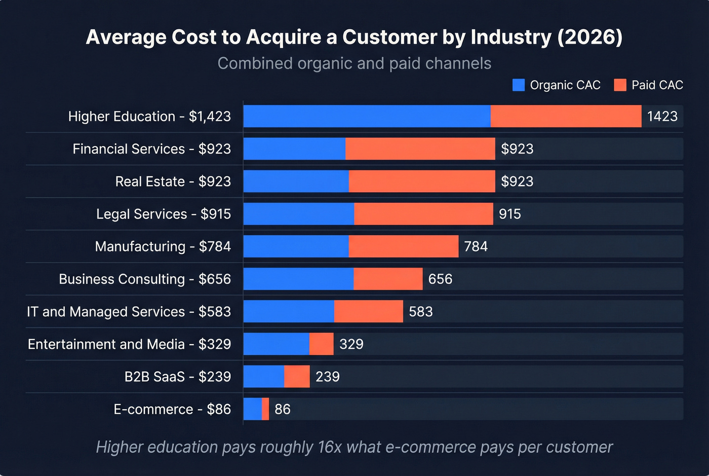 Horizontal bar chart of CAC by industry 2026