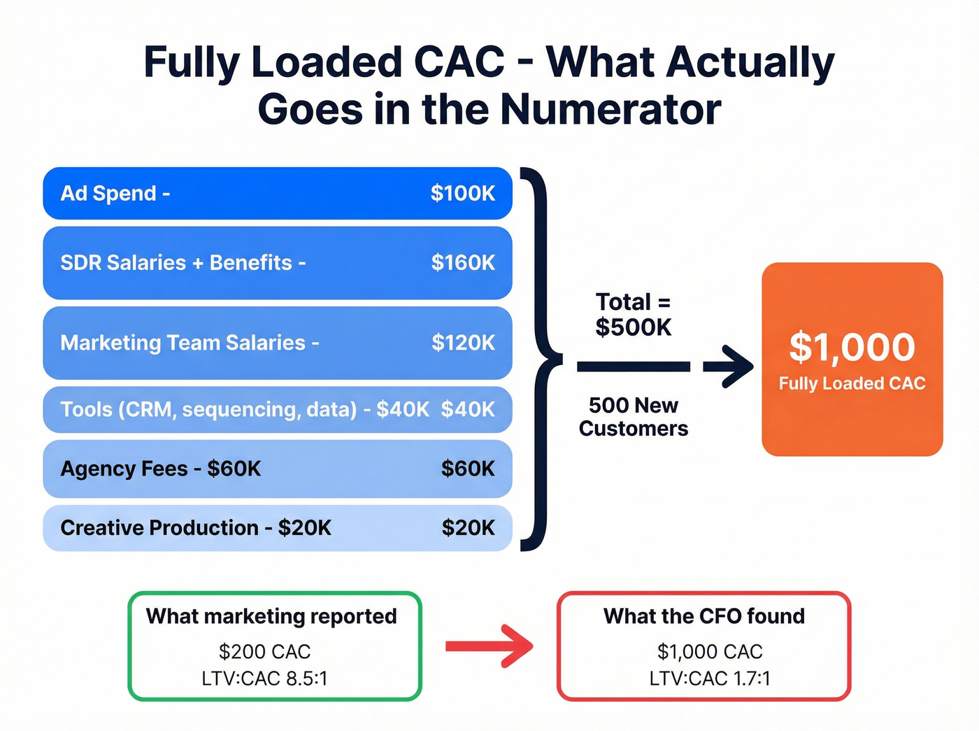 Fully loaded CAC calculation breakdown diagram