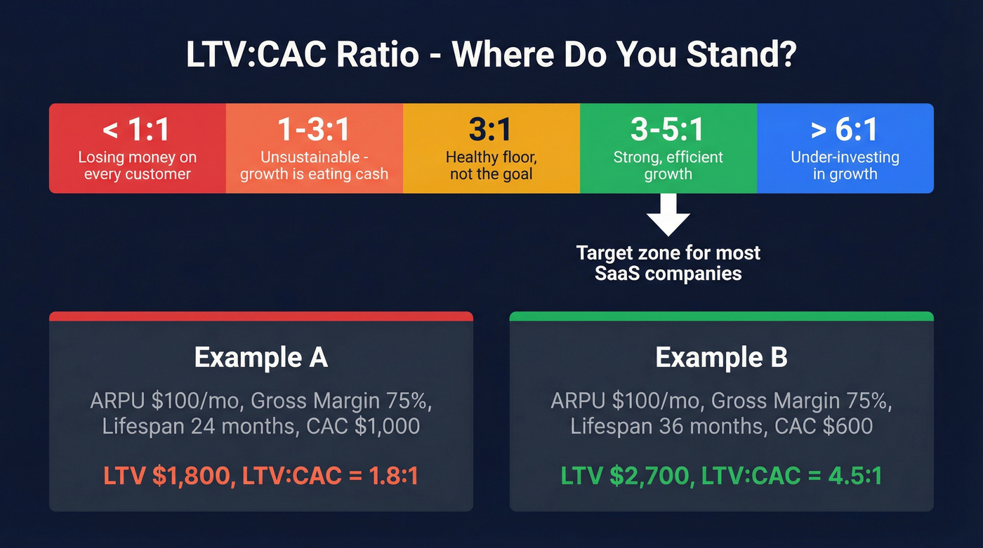 LTV to CAC ratio health scale visual guide