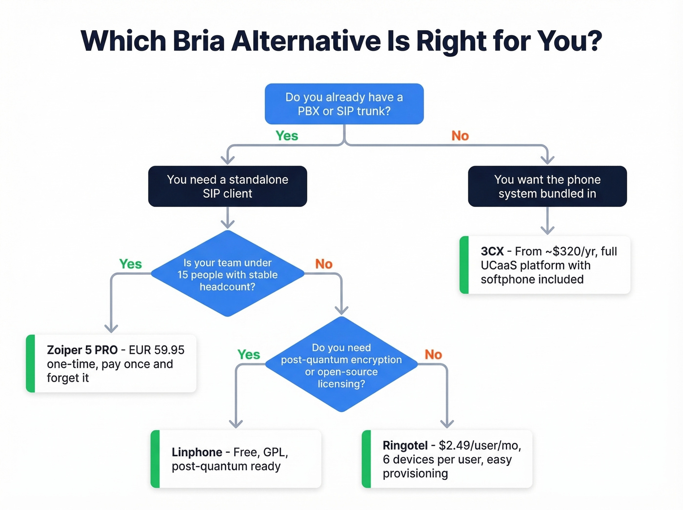 Decision tree for choosing the right Bria alternative