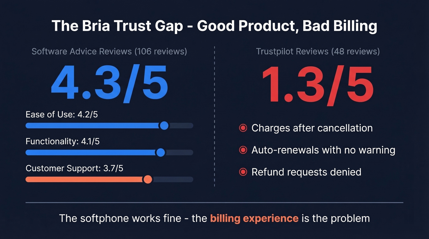 Bria review scores showing trust gap between product and company