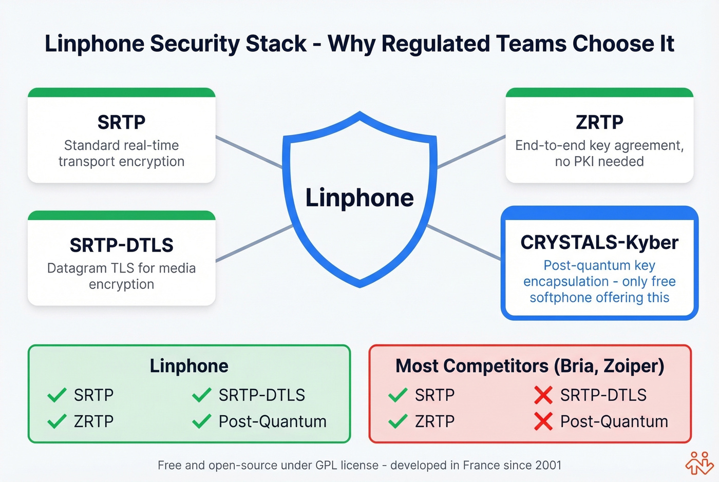 Linphone encryption standards and security feature overview
