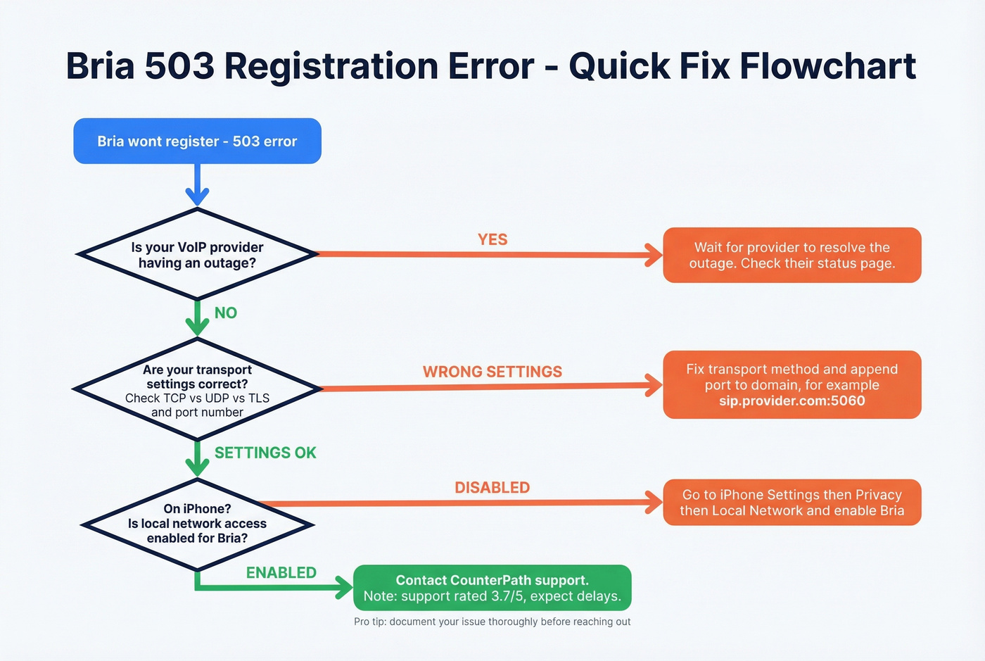 Bria 503 registration error troubleshooting flowchart