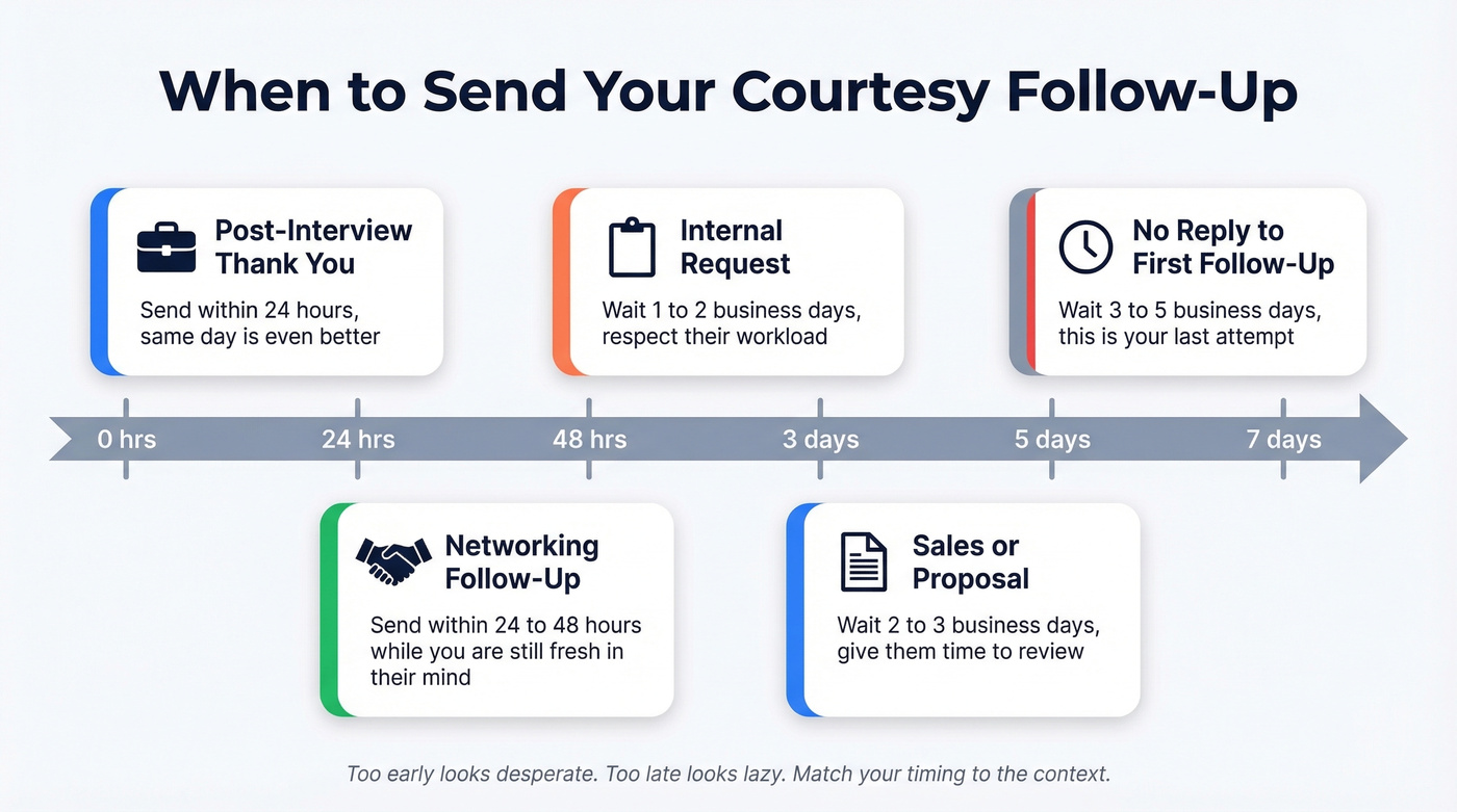 Visual timeline showing ideal follow-up timing by scenario