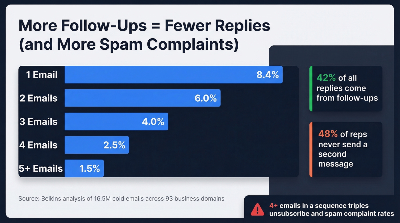Reply rate decline chart showing diminishing returns per follow-up