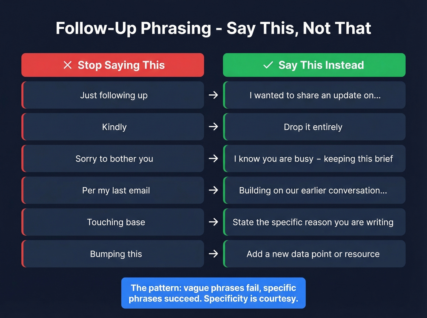 Side-by-side comparison of bad vs good follow-up phrases