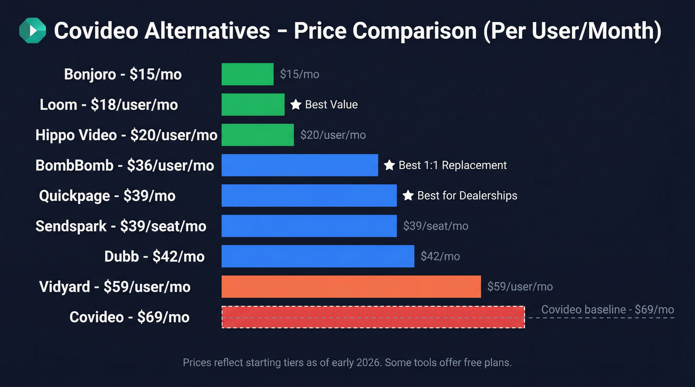 Covideo alternatives pricing comparison chart with tiers
