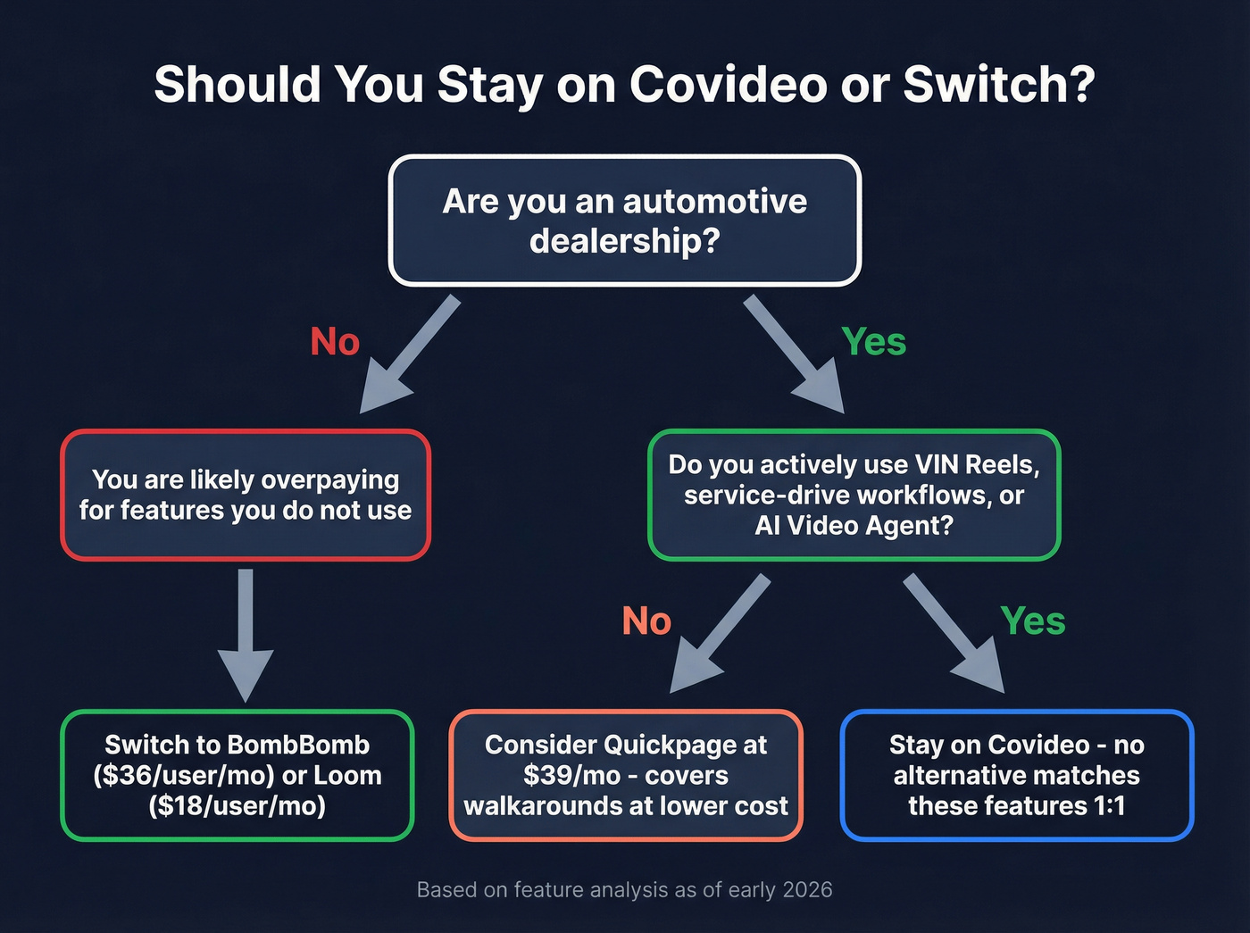 Decision flowchart for staying on Covideo or switching