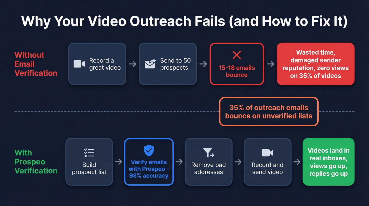 Video outreach workflow showing email verification step