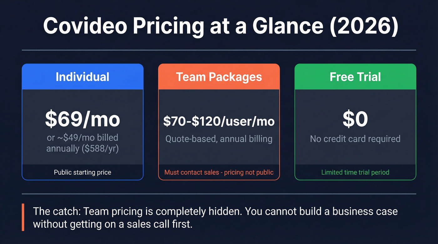 Covideo pricing tiers breakdown with costs and notes