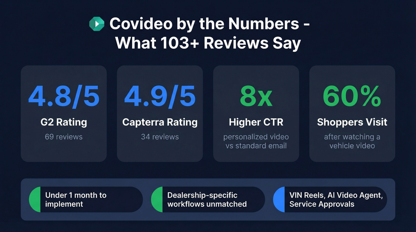 Covideo review ratings and key stats from G2 and Capterra
