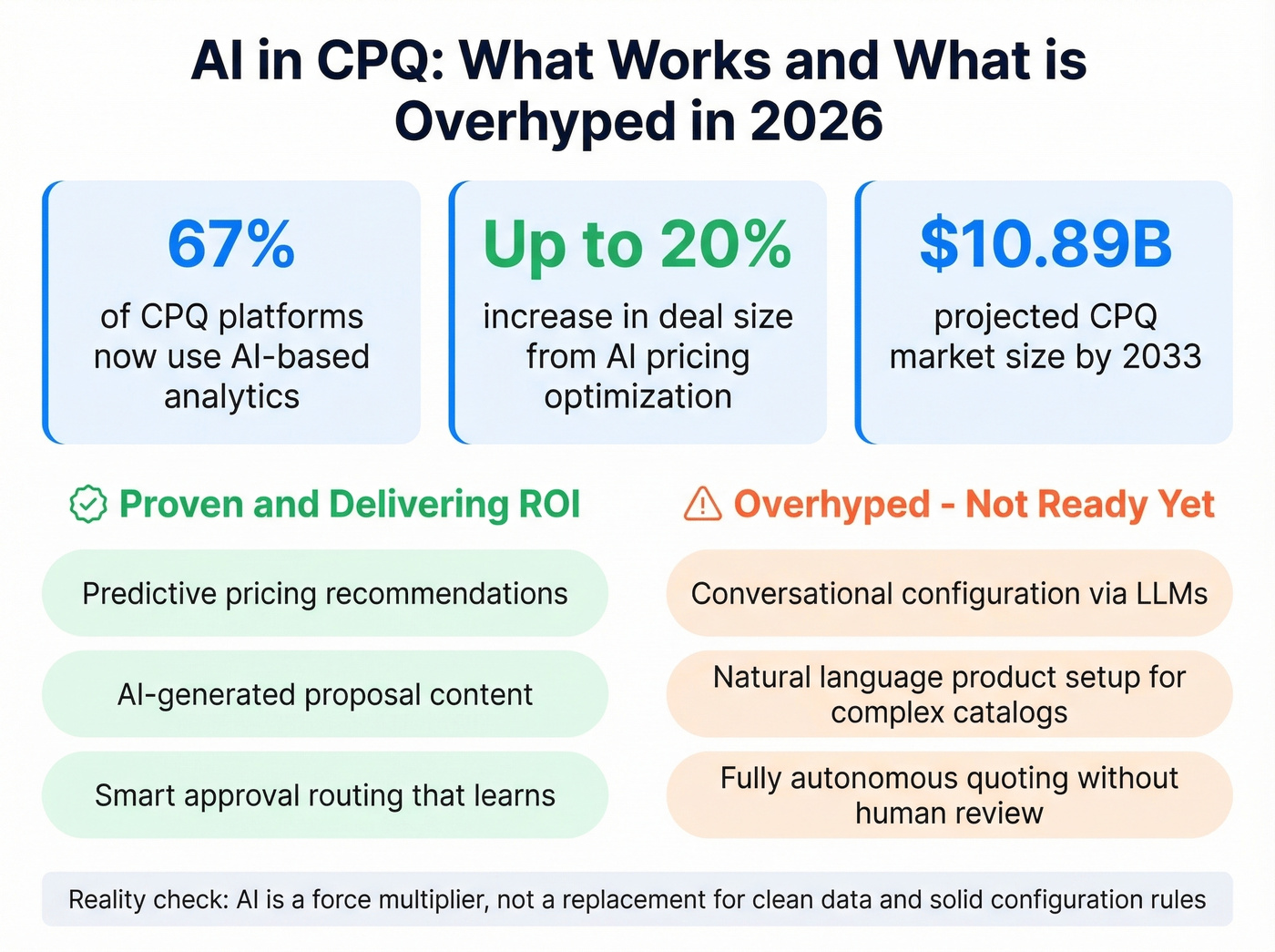 AI in CPQ key statistics and maturity levels