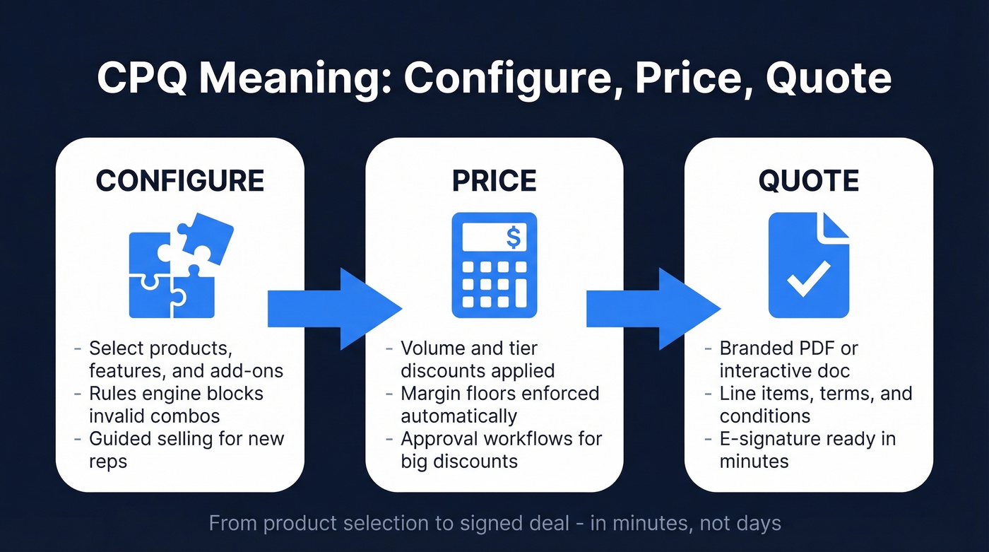 CPQ three-step process flow configure price quote