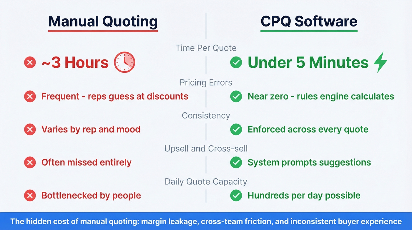 CPQ versus manual quoting side-by-side comparison