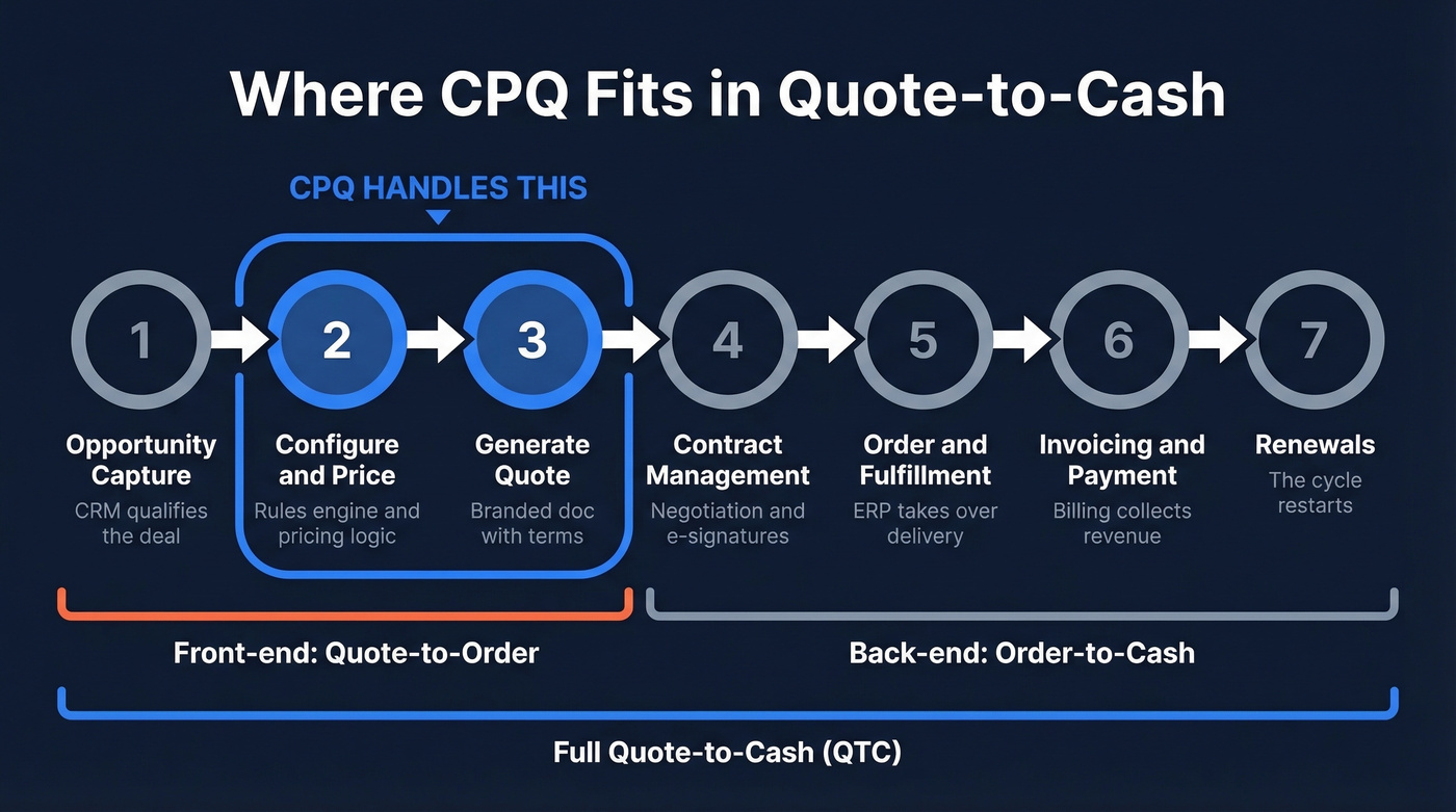Quote-to-cash seven-step workflow with CPQ highlighted