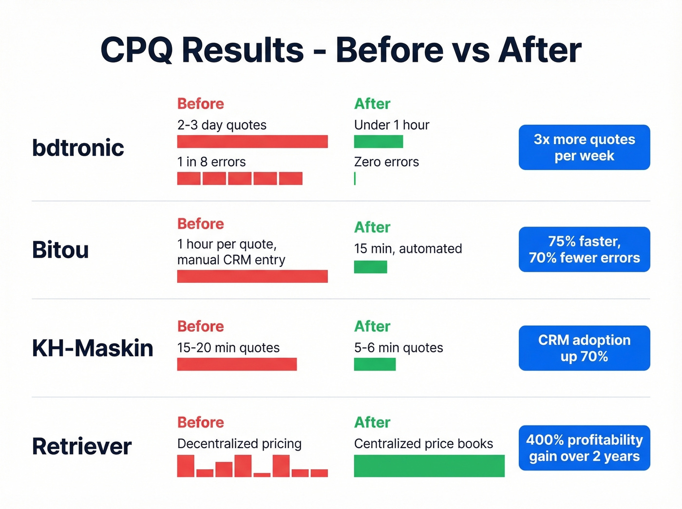 Before and after CPQ implementation results comparison