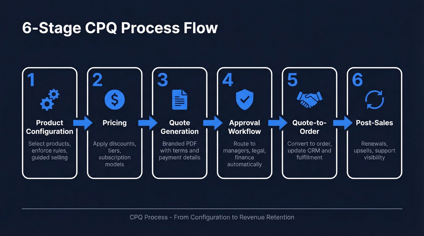 Six-stage CPQ process flow diagram with icons