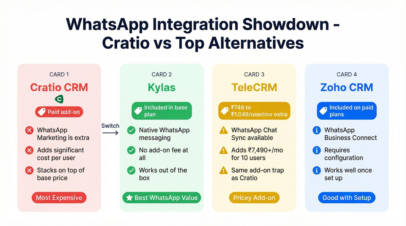 WhatsApp integration comparison across Cratio alternatives
