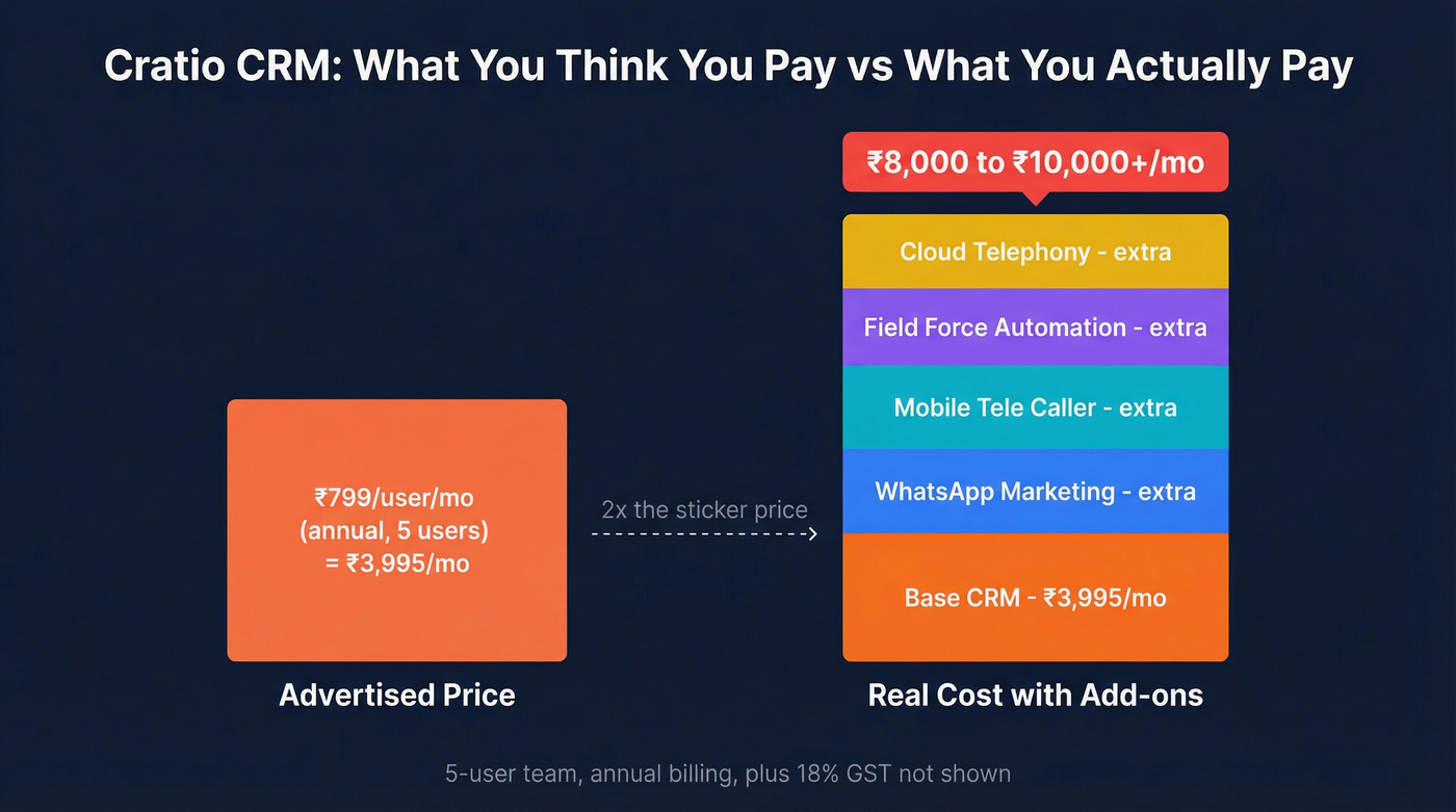Cratio CRM hidden cost breakdown with add-ons