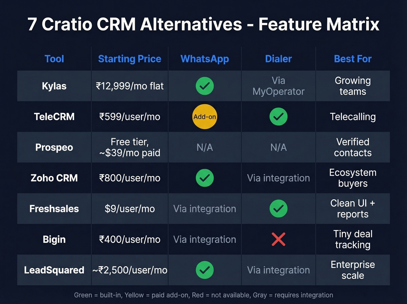 Seven Cratio CRM alternatives feature comparison matrix