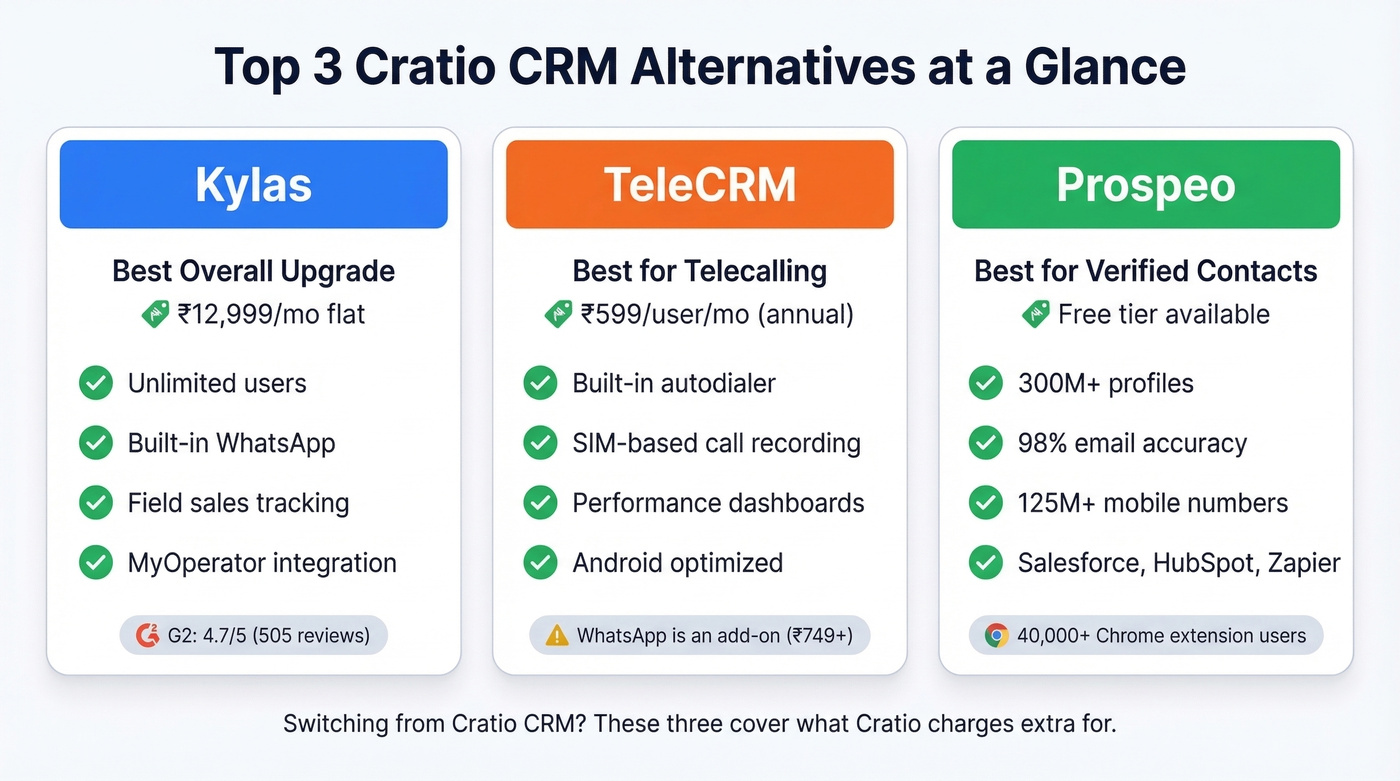 Top three Cratio CRM alternatives quick comparison cards