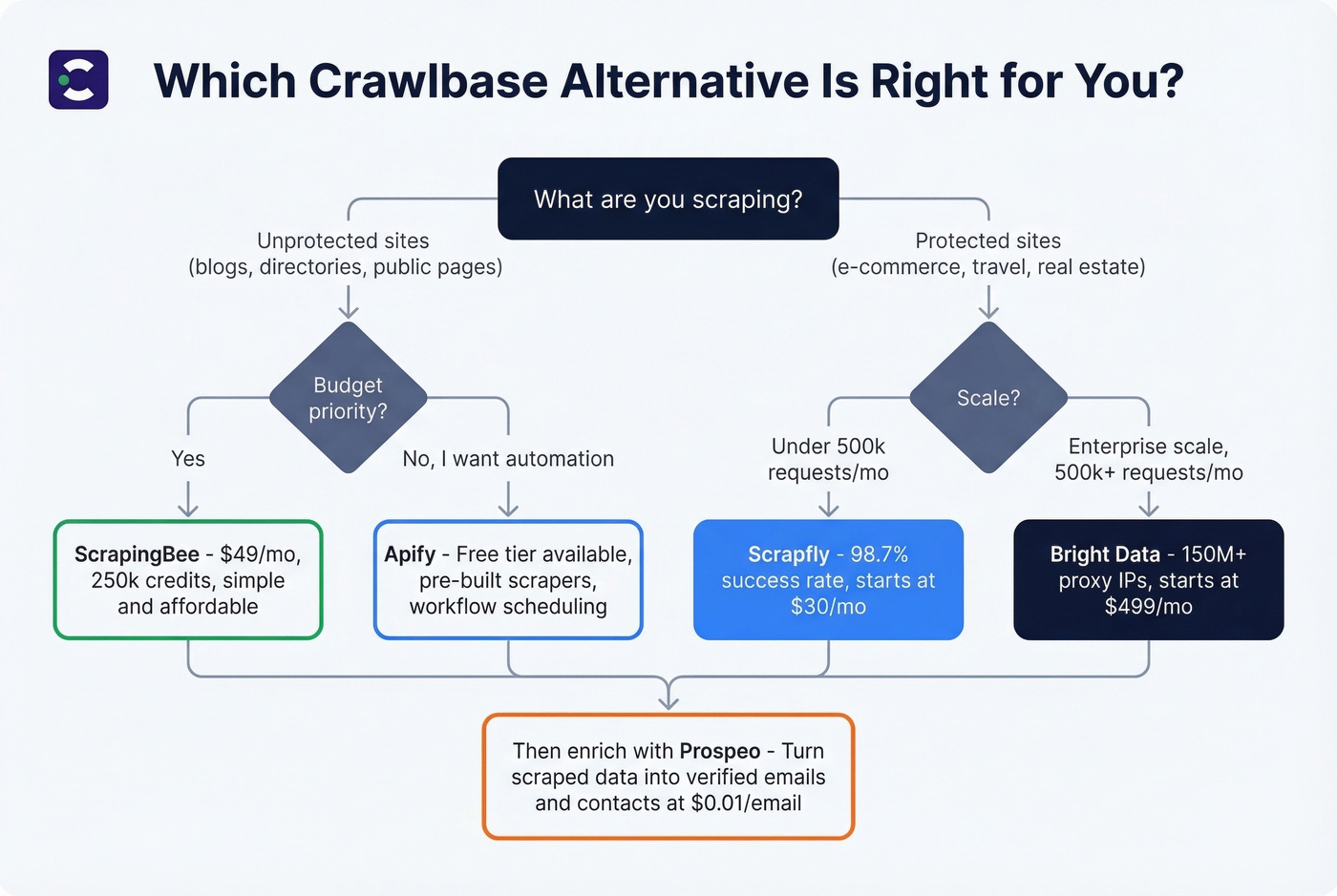 Decision flowchart for choosing the right Crawlbase alternative