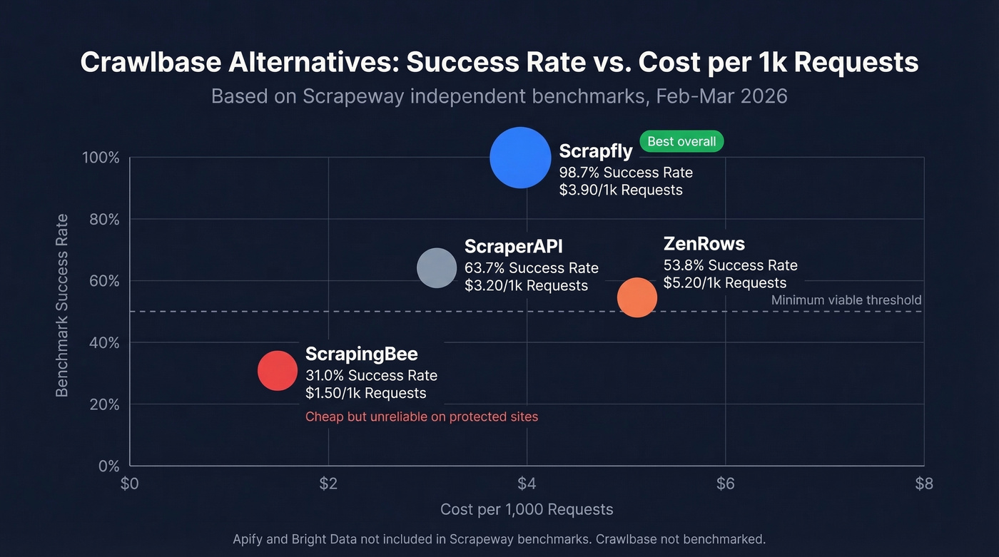 Crawlbase alternatives benchmark comparison chart with success rates and costs